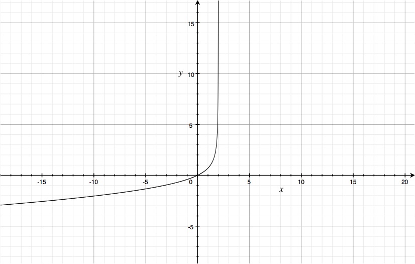 How do you find the domain and range of f(x) = (2x)/(sqrt(16-8x